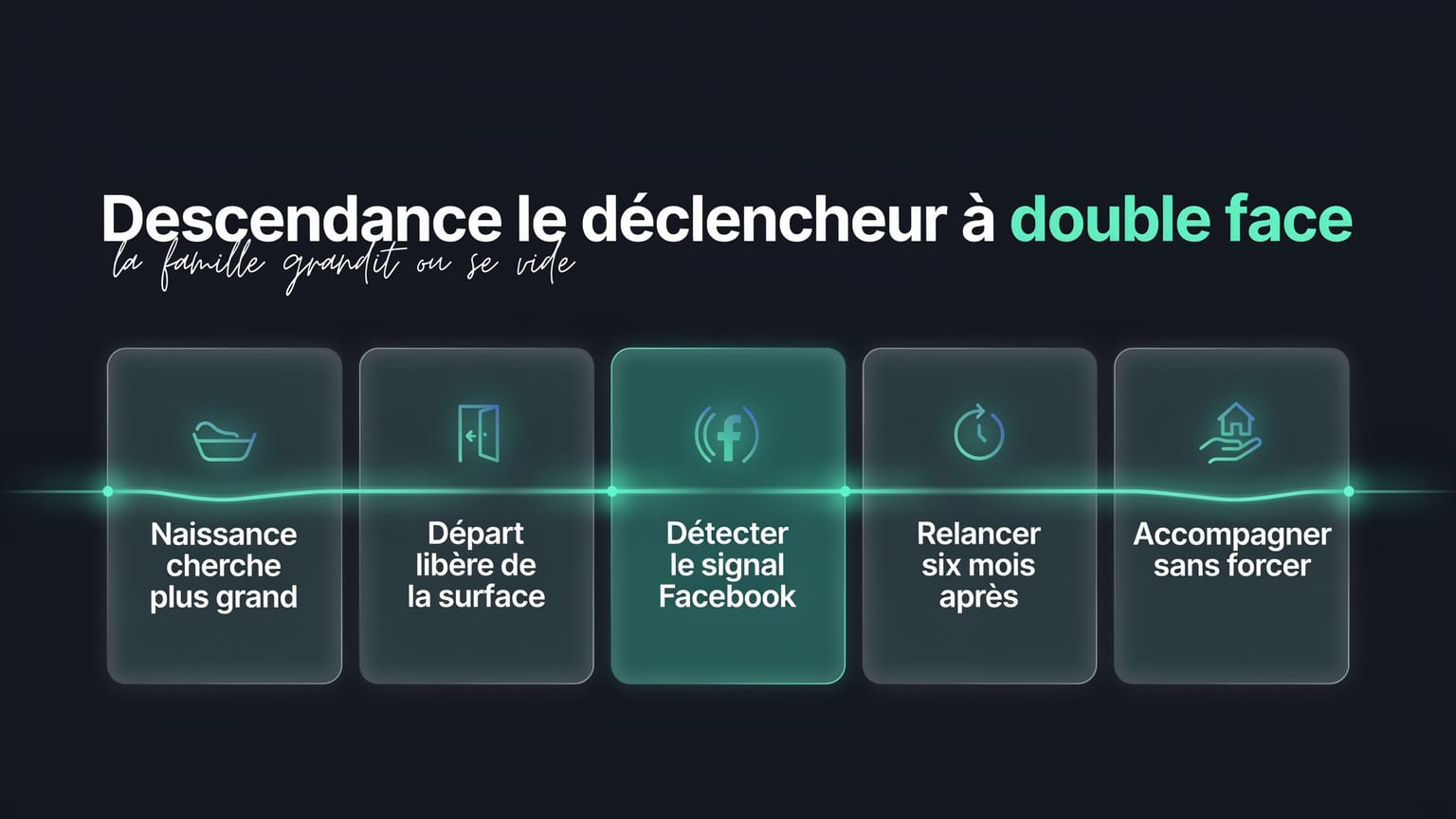 Schéma : Descendance le déclencheur à double face