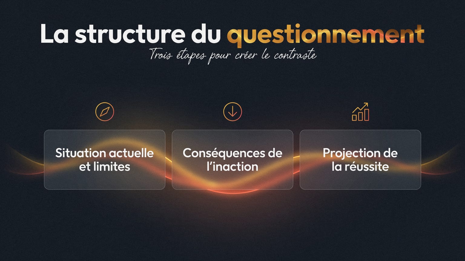 Schéma : La structure du questionnement