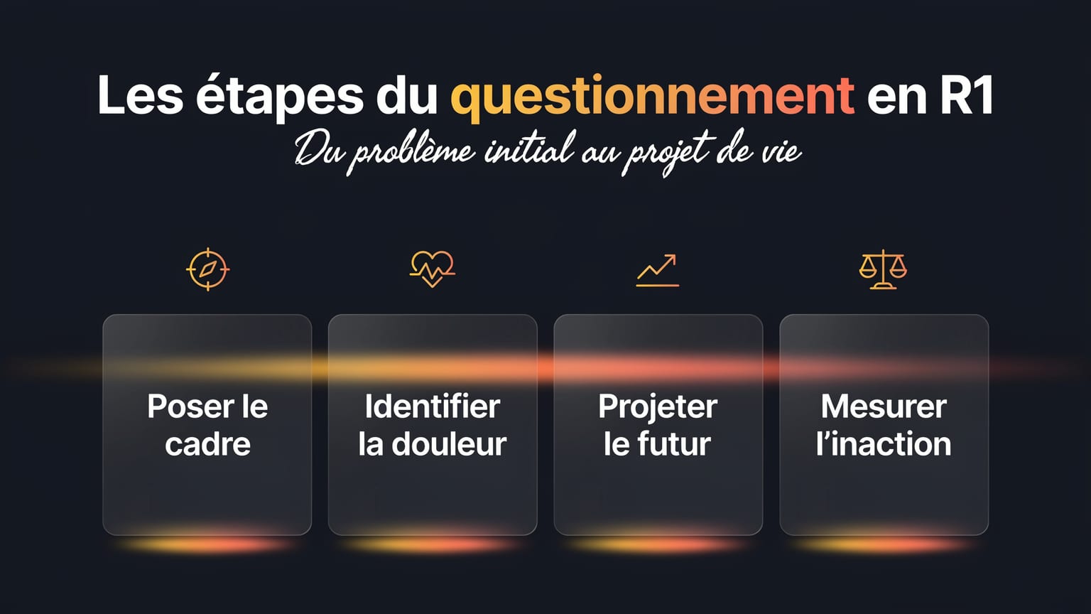 Schéma : Les étapes du questionnement en R1