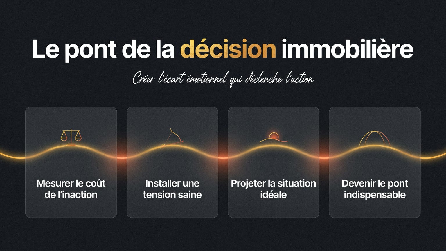 Schéma : Le pont de la décision immobilière