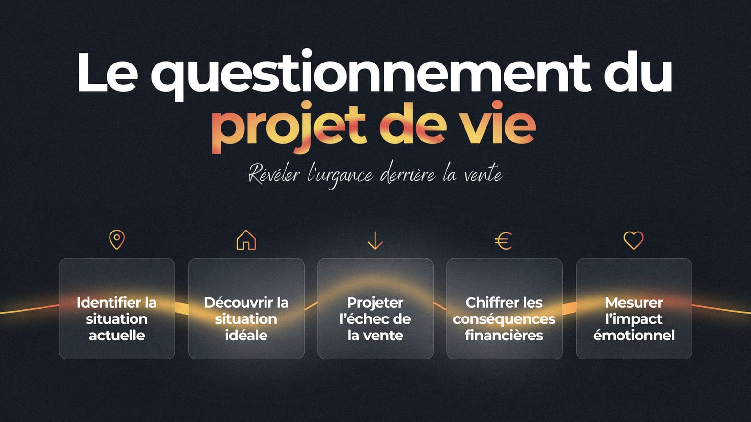 Schéma : Le questionnement du projet de vie