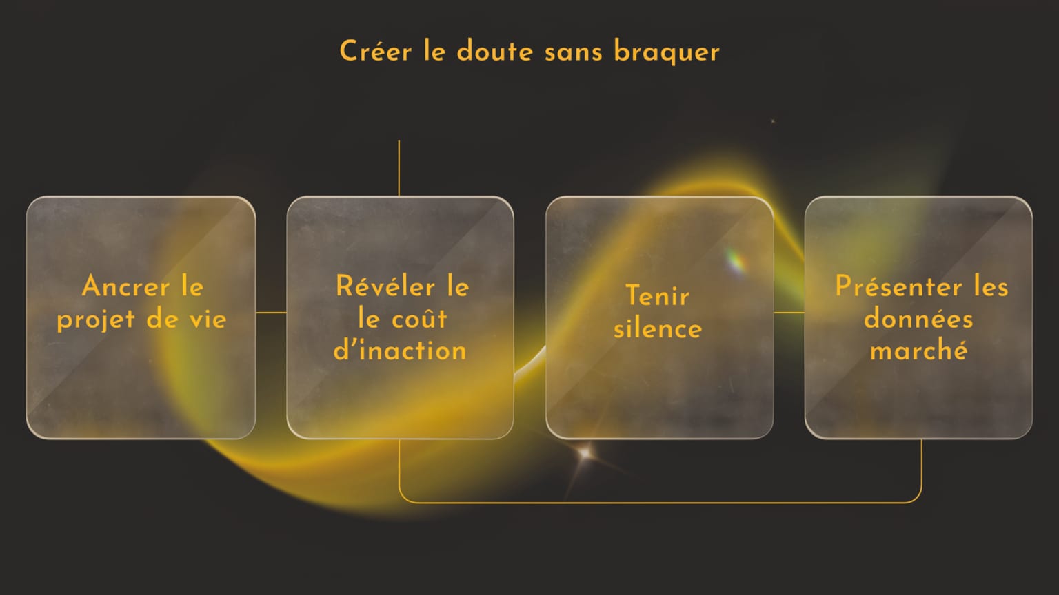 Schéma : Créer le doute sans braquer
